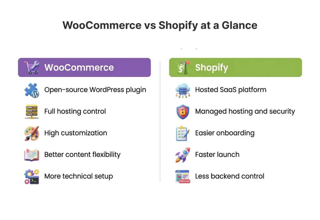 WooCommerce vs Shopify at a Glance