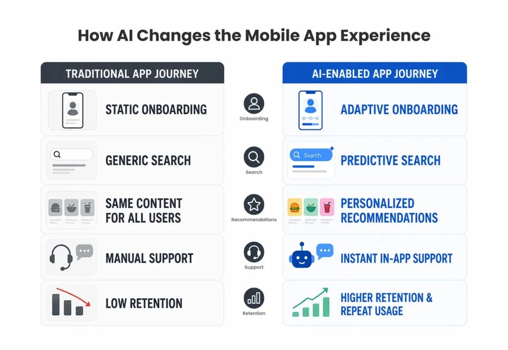 How AI Changes the Mobile App Experience