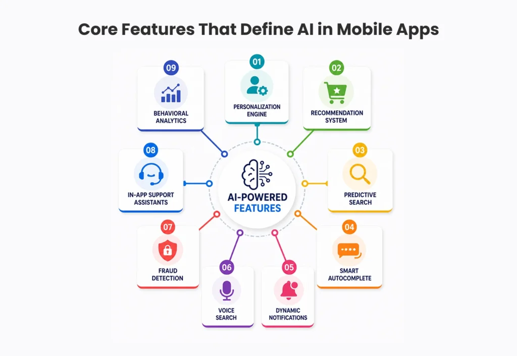 Core Features That Define AI in Mobile Apps