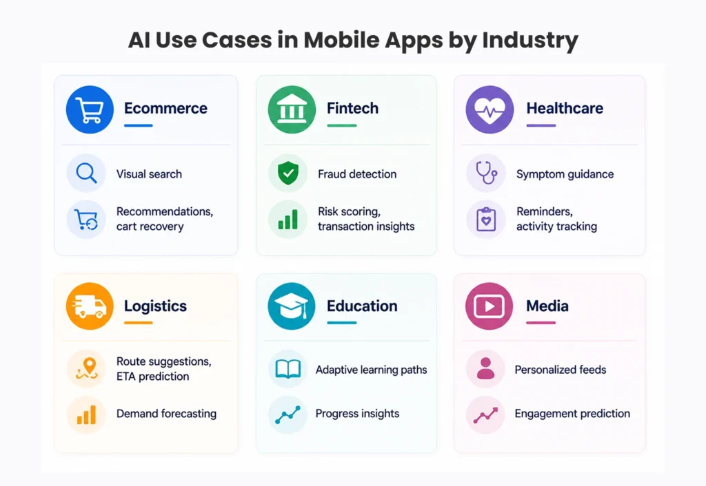 AI Use Cases in Mobile Apps by Industry
