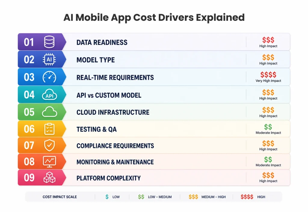 AI Mobile App Cost Drivers Explained