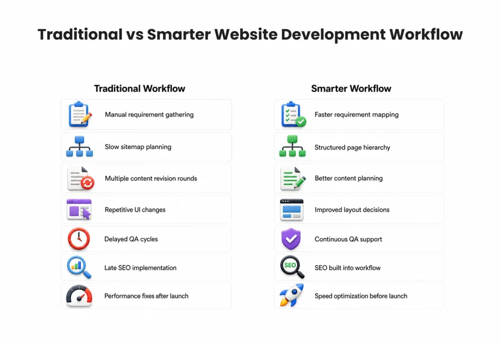 Traditional vs Smarter Website Development Workflow