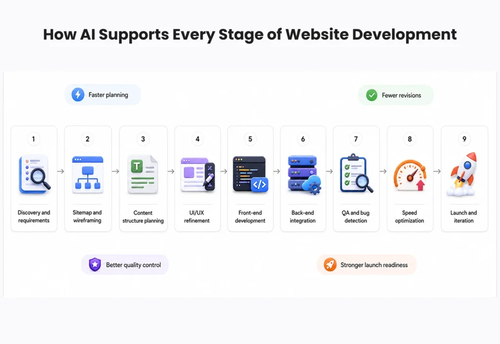 How AI Supports Every Stage of Website Development