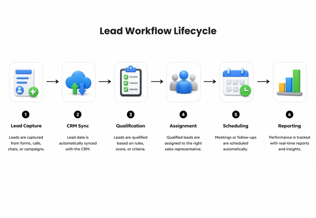 Lead Workflow Lifecycle