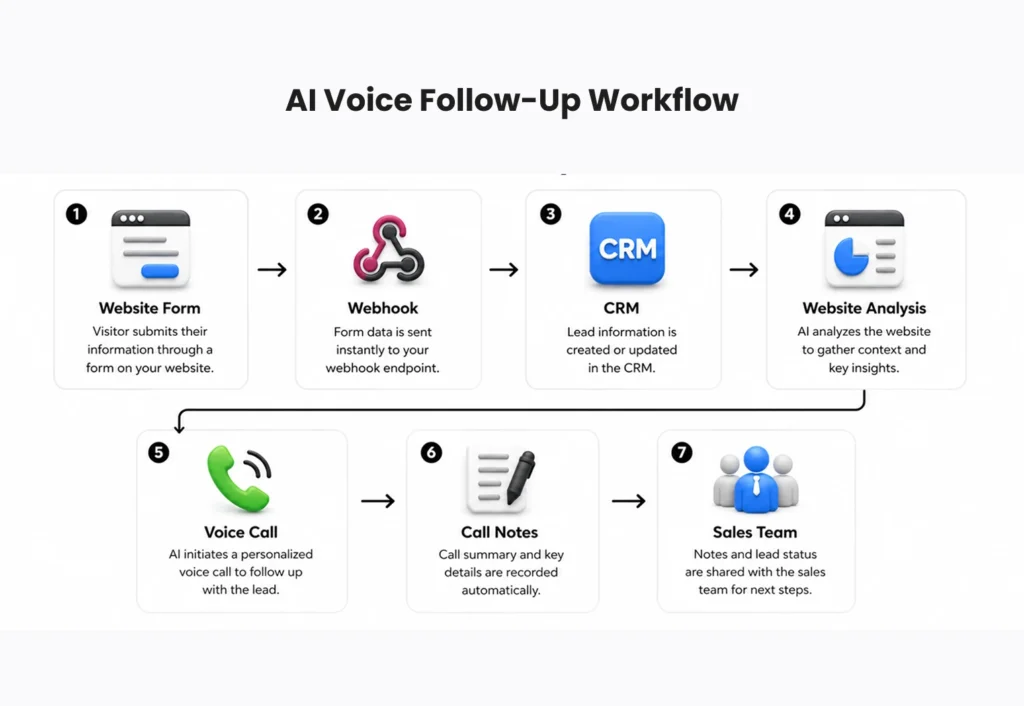 AI Voice Follow-Up Workflow