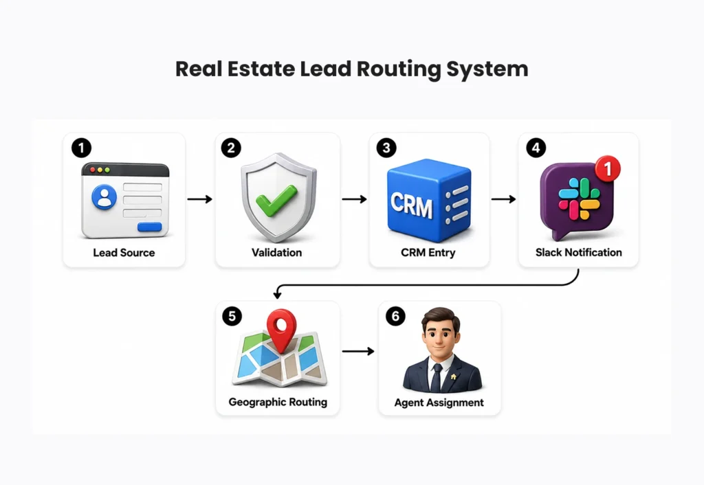 Real Estate Lead Routing System