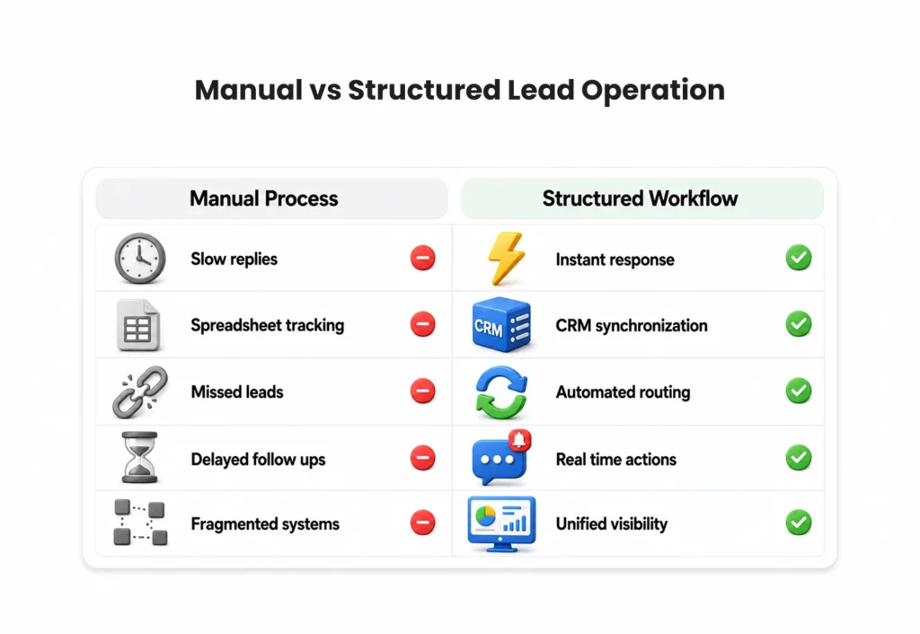 Manual vs Structured Lead Operations