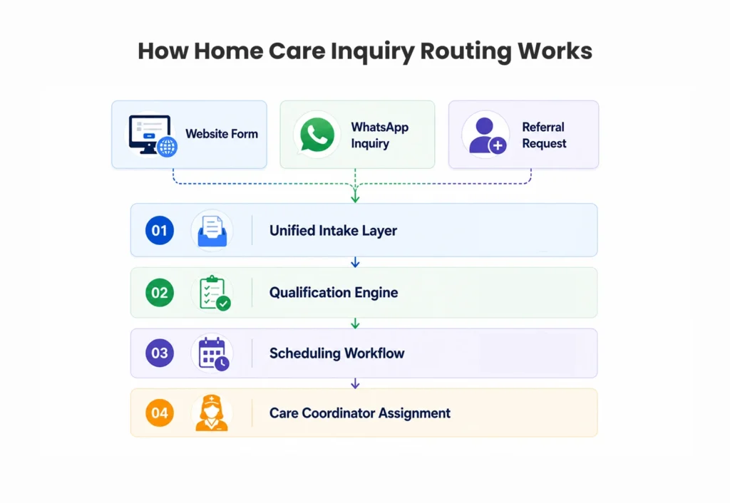 How Home Care Inquiry Routing Works