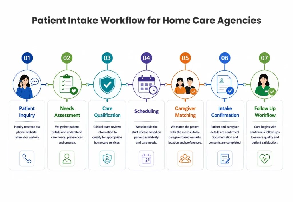 Patient Intake Workflow for Home Care Agencies