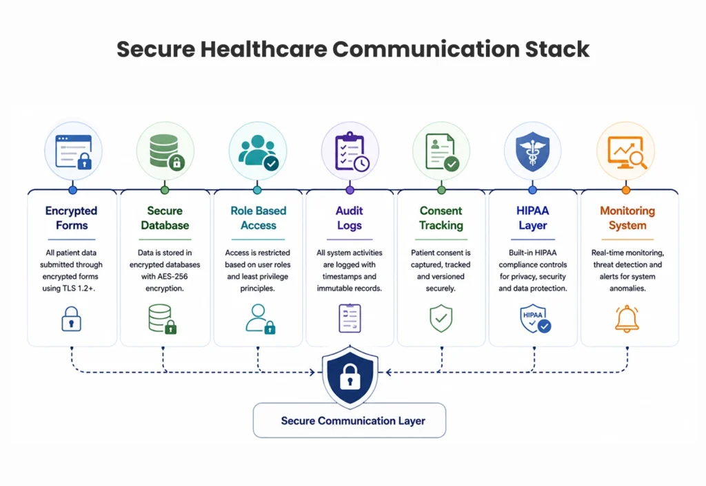 Secure Healthcare Communication Stack