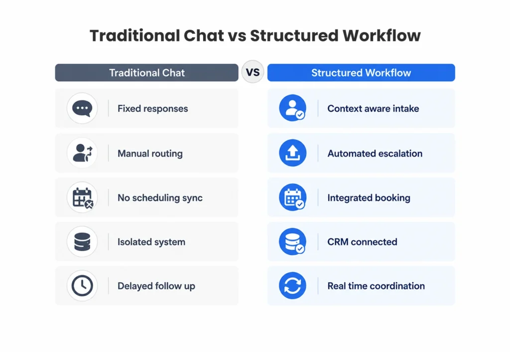 Traditional Chat vs Structured Workflow
