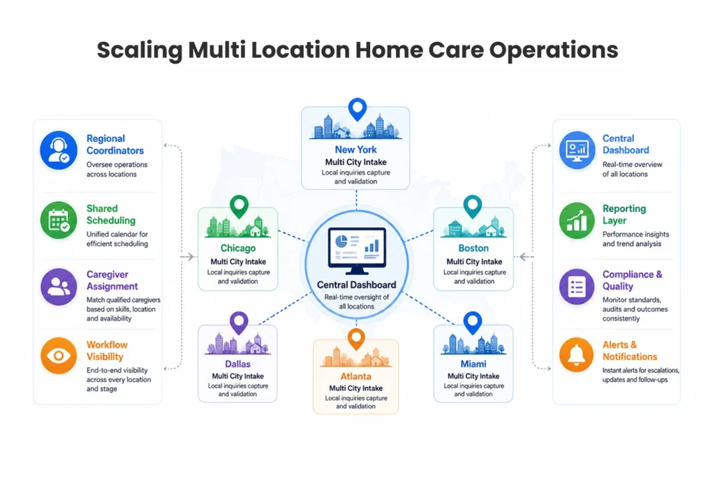 Scaling Multi Location Home Care Operations