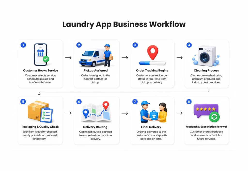 Laundry App Business Workflow