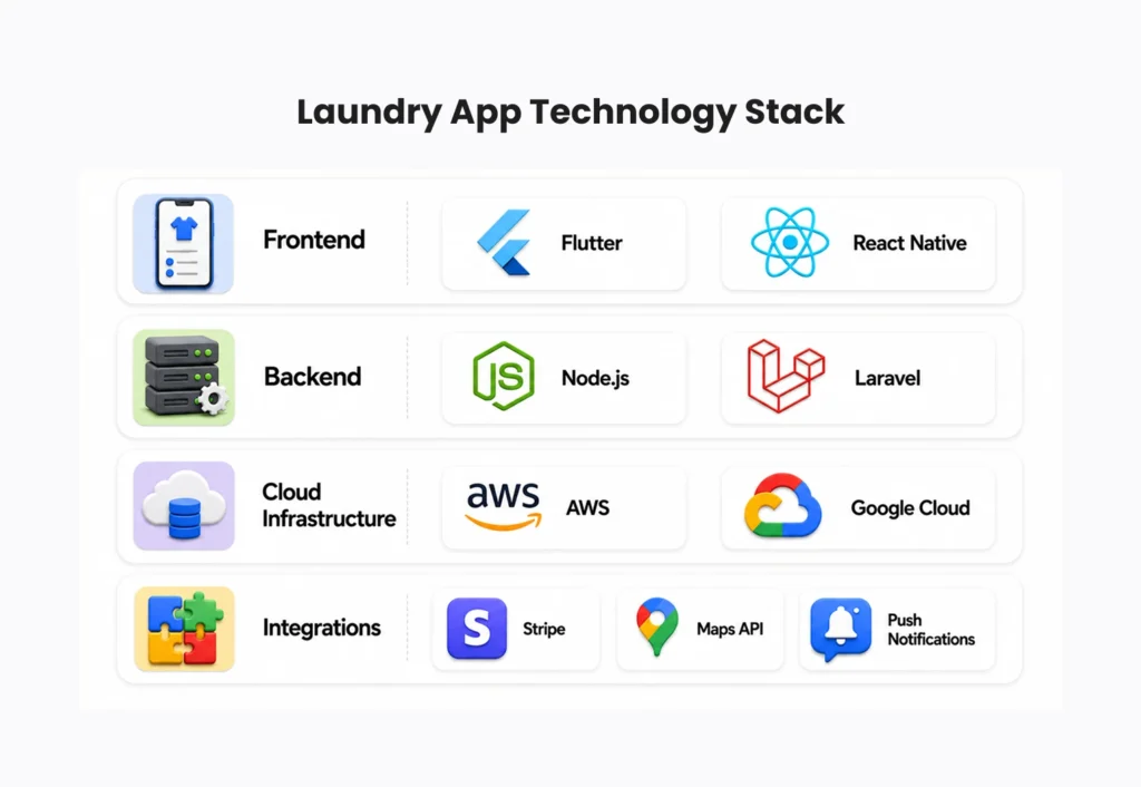 Laundry App Technology Stack