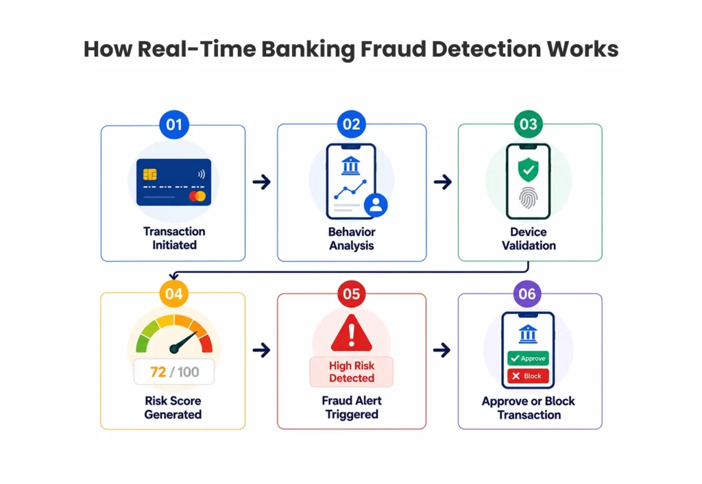 How Real-Time Banking Fraud Detection Works