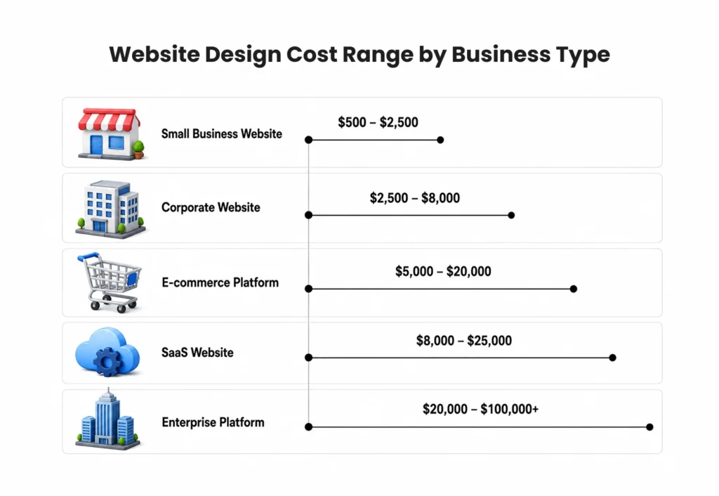 Website Design Cost Range by Business Type