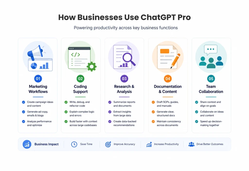 How Businesses Use ChatGPT Pro