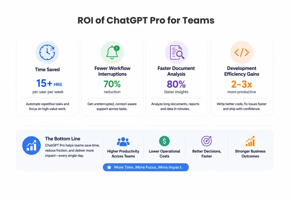 ROI of ChatGPT Pro for Teams