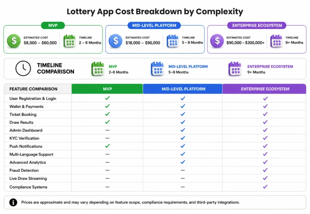 Lottery App Cost Breakdown by Complexity