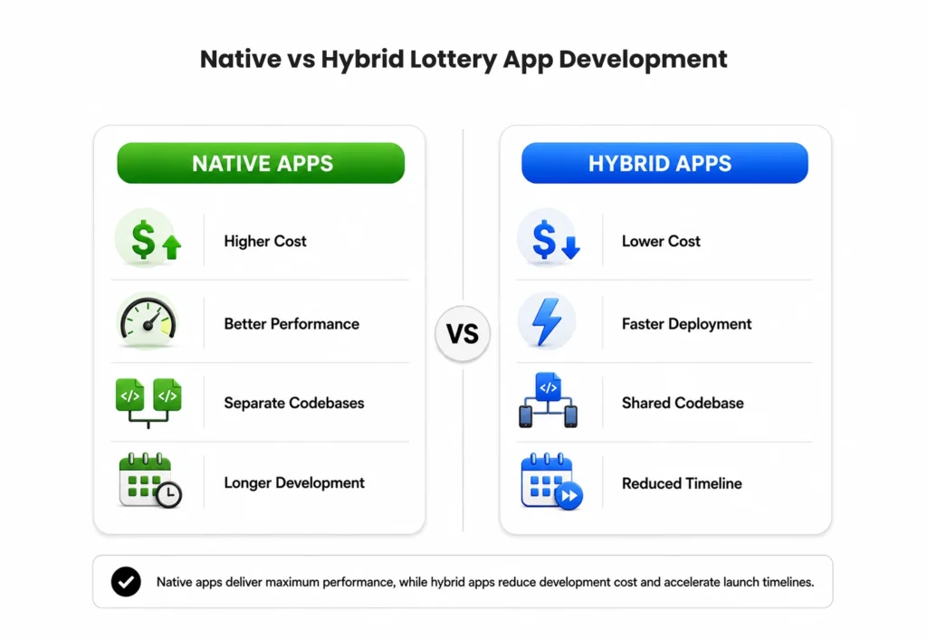 Native vs Hybrid Lottery App Development