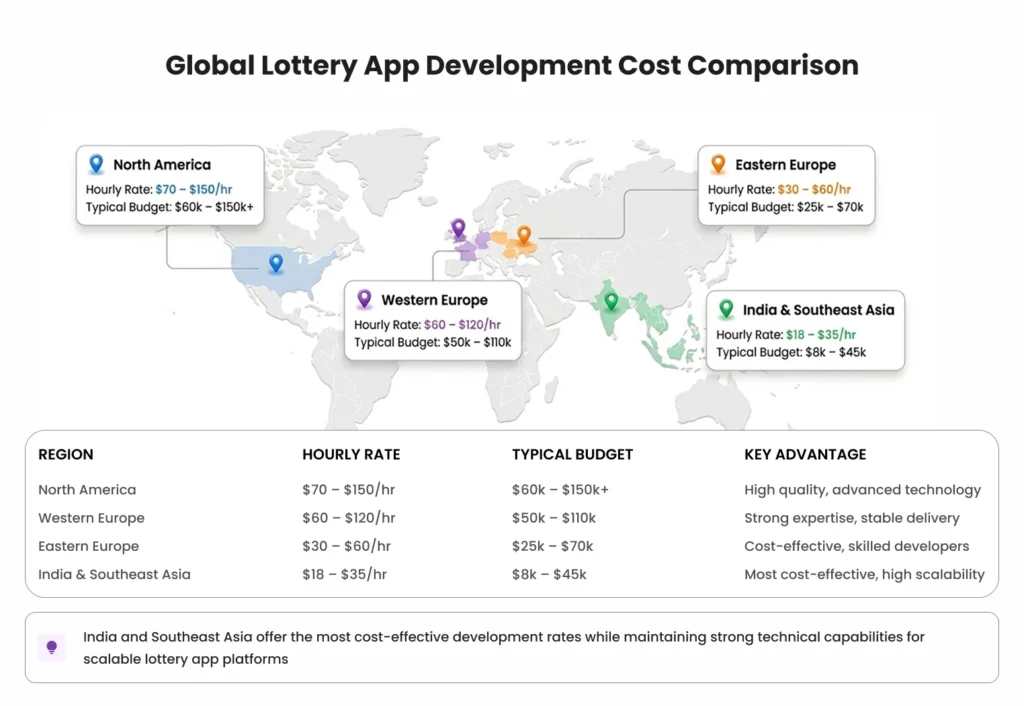 Global Lottery App Development Cost Comparison