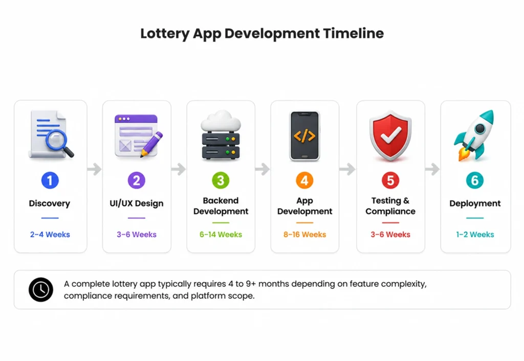 Lottery App Development Timeline