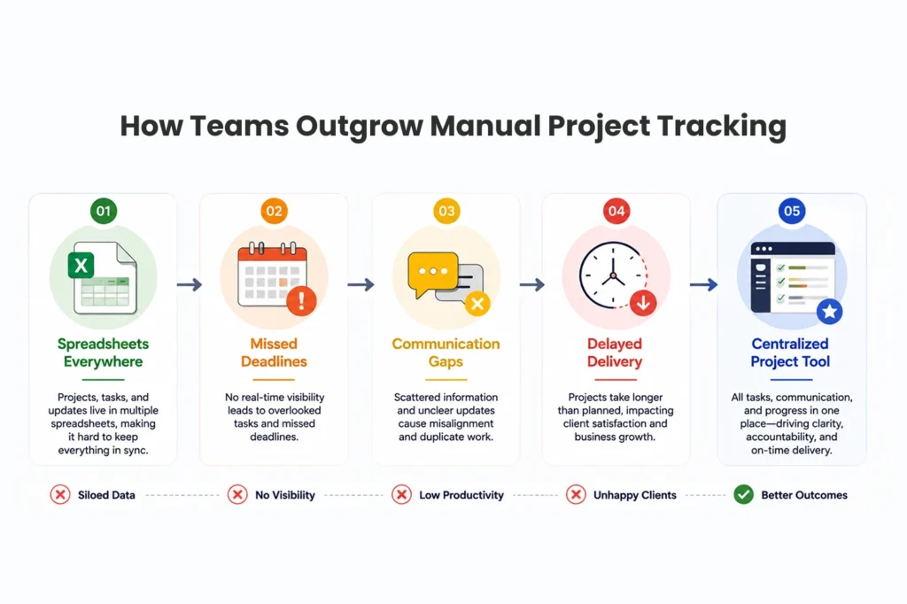 How Teams Outgrow Manual Project Tracking