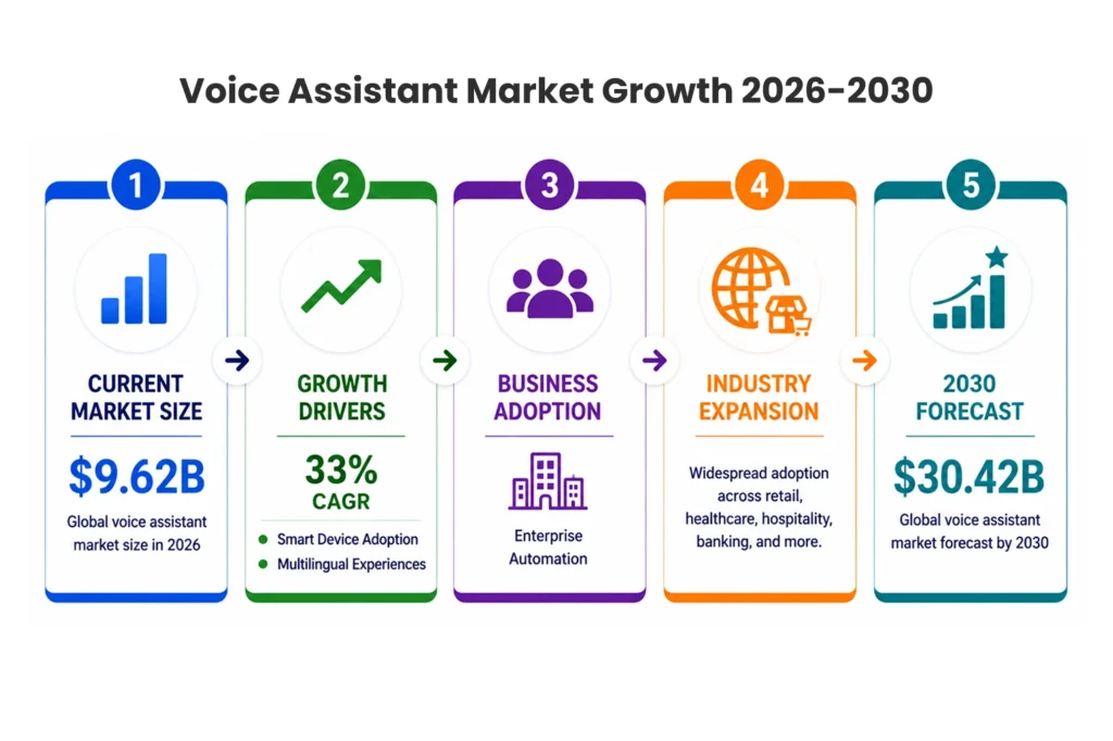 Voice Assistant Market Growth 2026-2030
