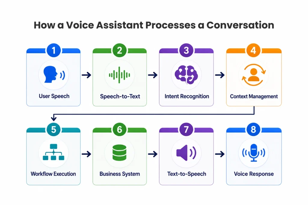 How a Voice Assistant Processes a Conversation