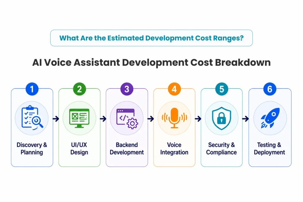 AI Voice Assistant Development Cost Breakdown