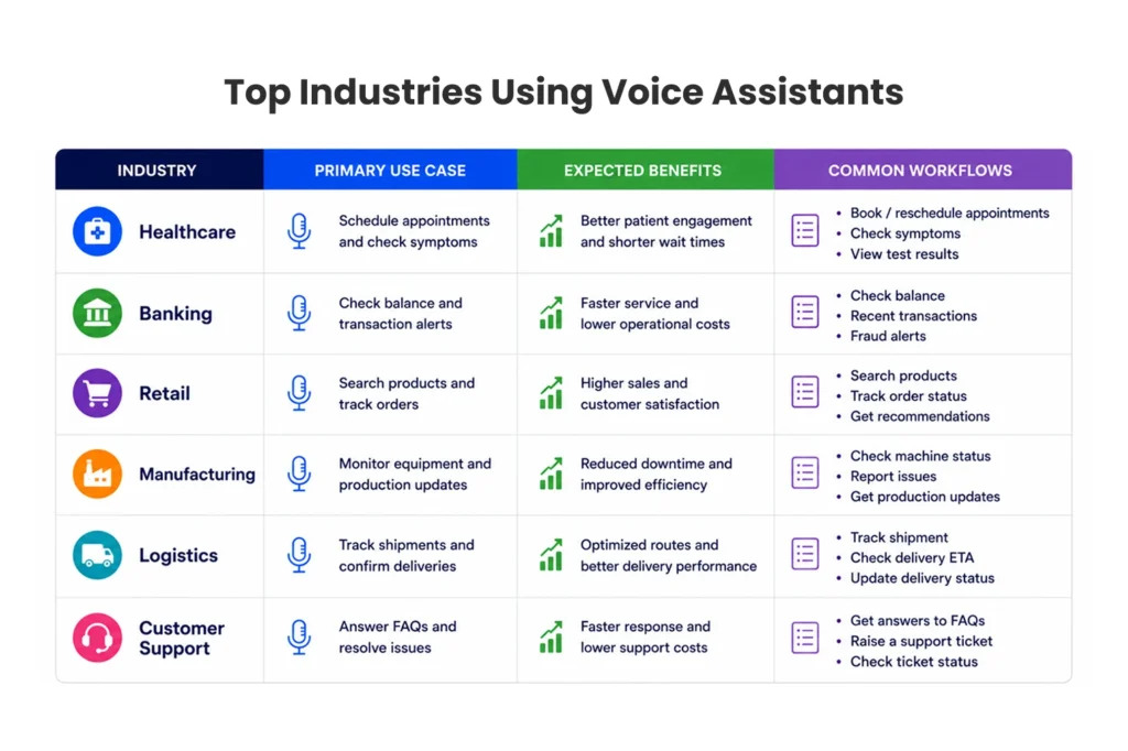 Top Industries Using Voice Assistants