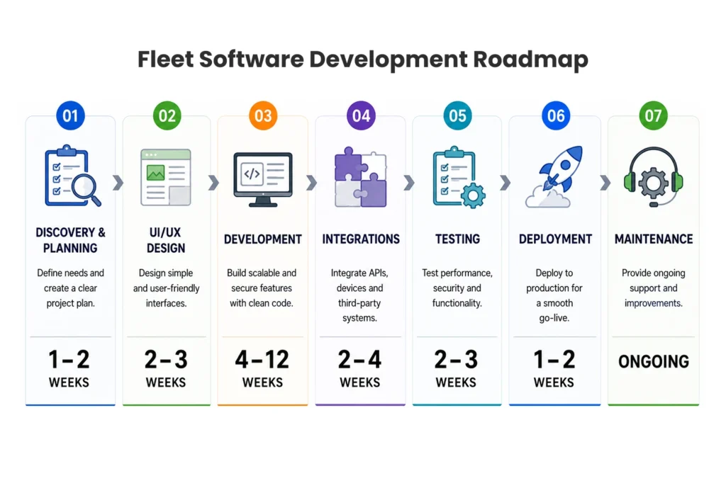 Fleet Software Development Roadmap