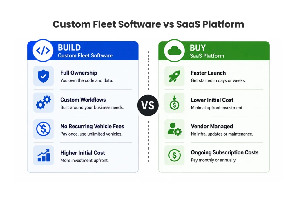 Custom Fleet Software vs SaaS Platform