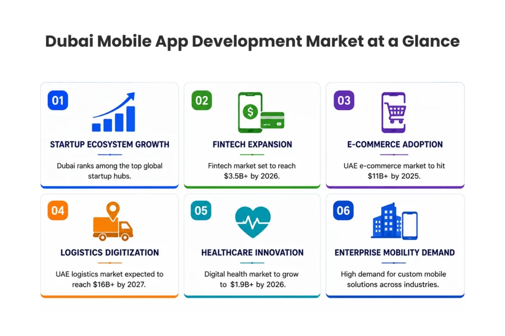 Dubai Mobile App Development Market at a Glance