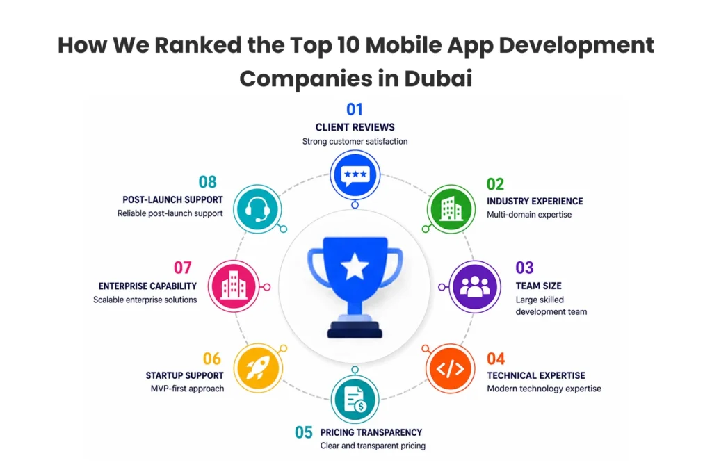 How We Ranked the Top 10 Mobile App Development Companies in Dubai