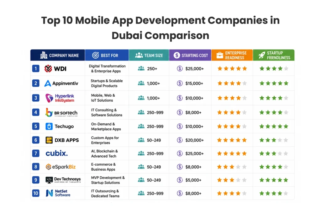 Top 10 Mobile App Development Companies in Dubai Comparison