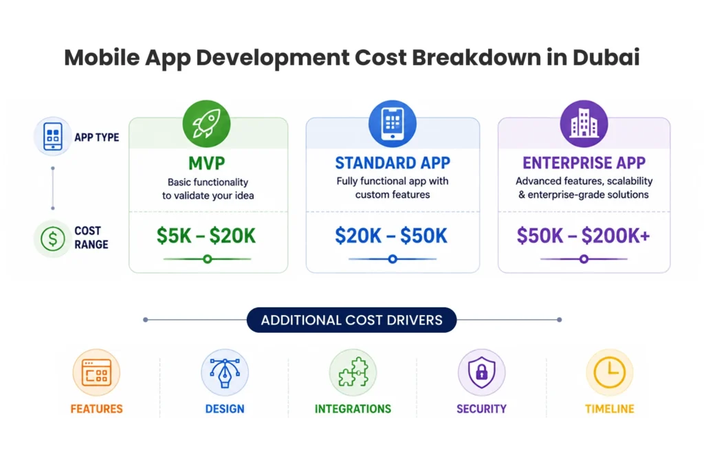 Mobile App Development Cost Breakdown in Dubai