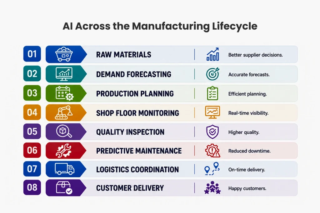 AI Across the Manufacturing Lifecycle