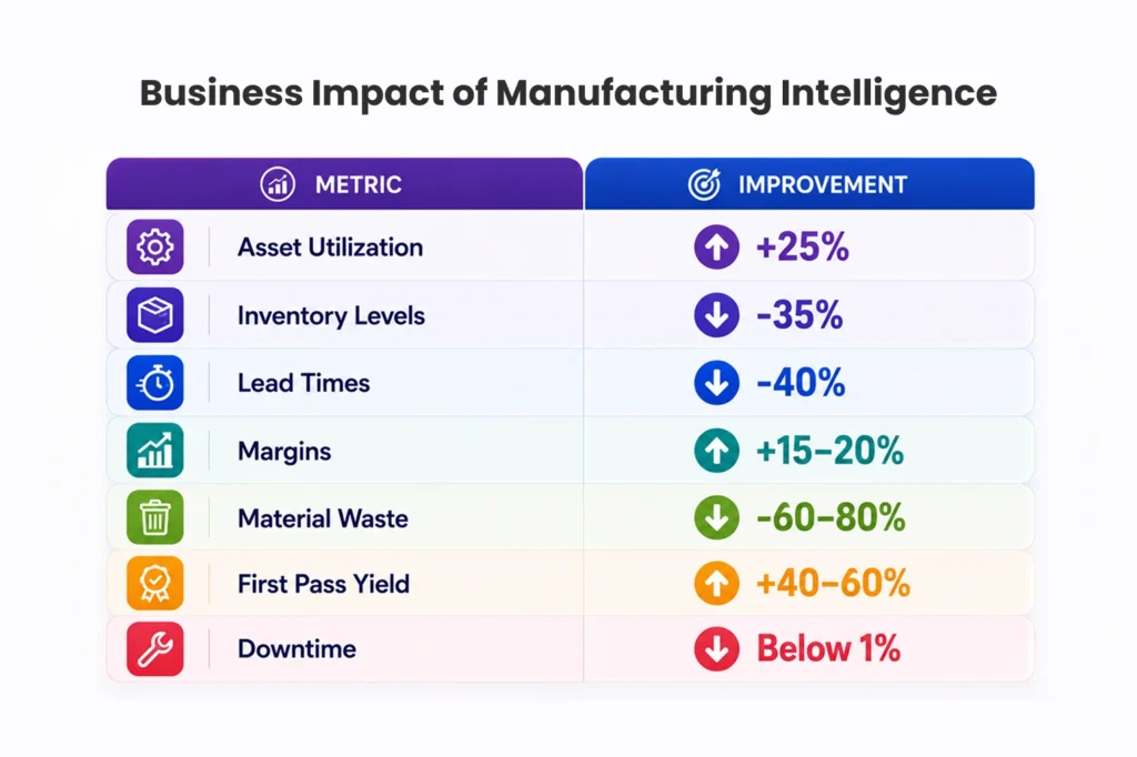 Business Impact of Manufacturing Intelligence