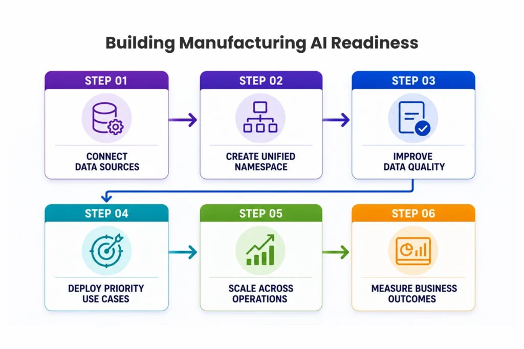 Building Manufacturing AI Readiness