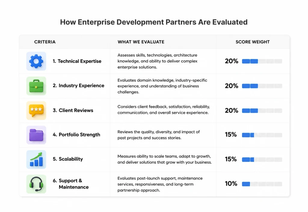 How Enterprise Development Partners Are Evaluated