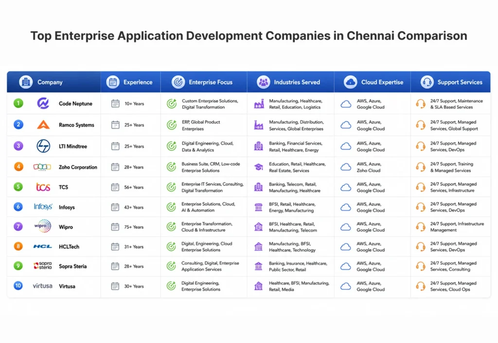 Top Enterprise Application Development Companies in Chennai Comparison