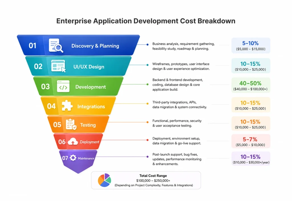 Enterprise Application Development Cost Breakdown