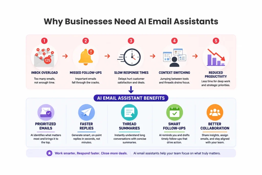 Why Businesses Need AI Email Assistants