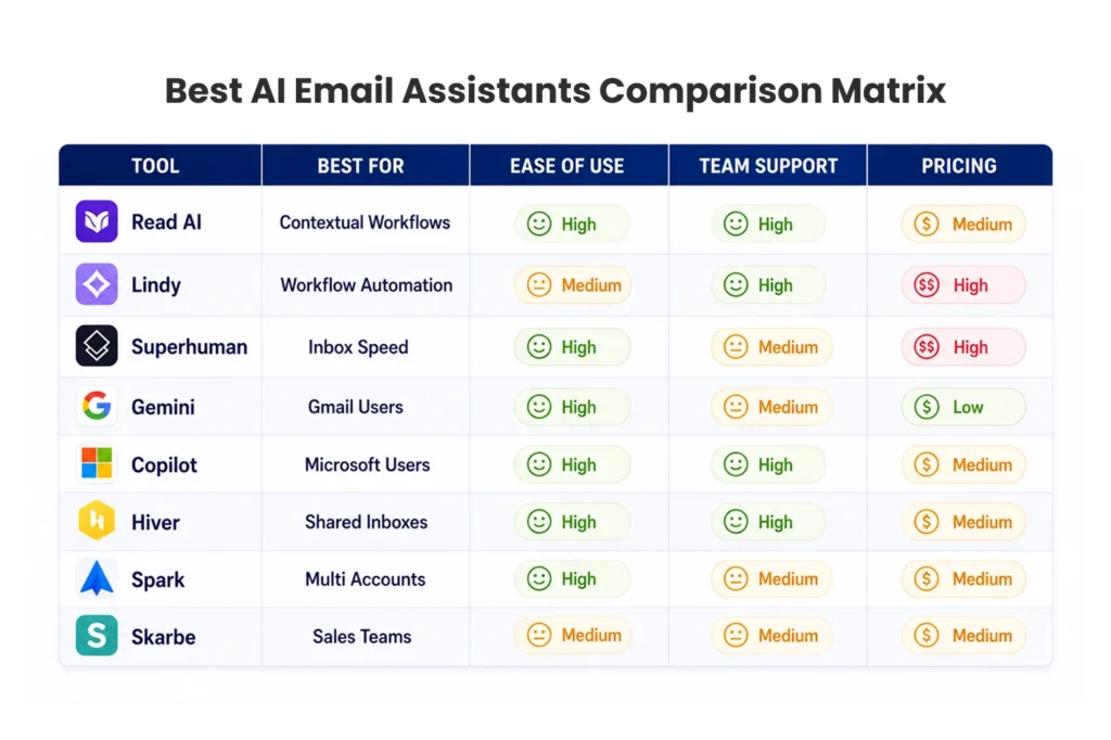 Best AI Email Assistants Comparison Matrix