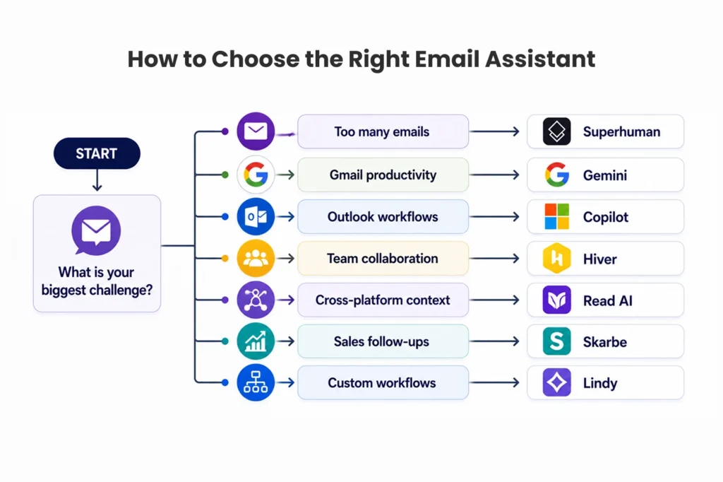 How to Choose the Right Email Assistant