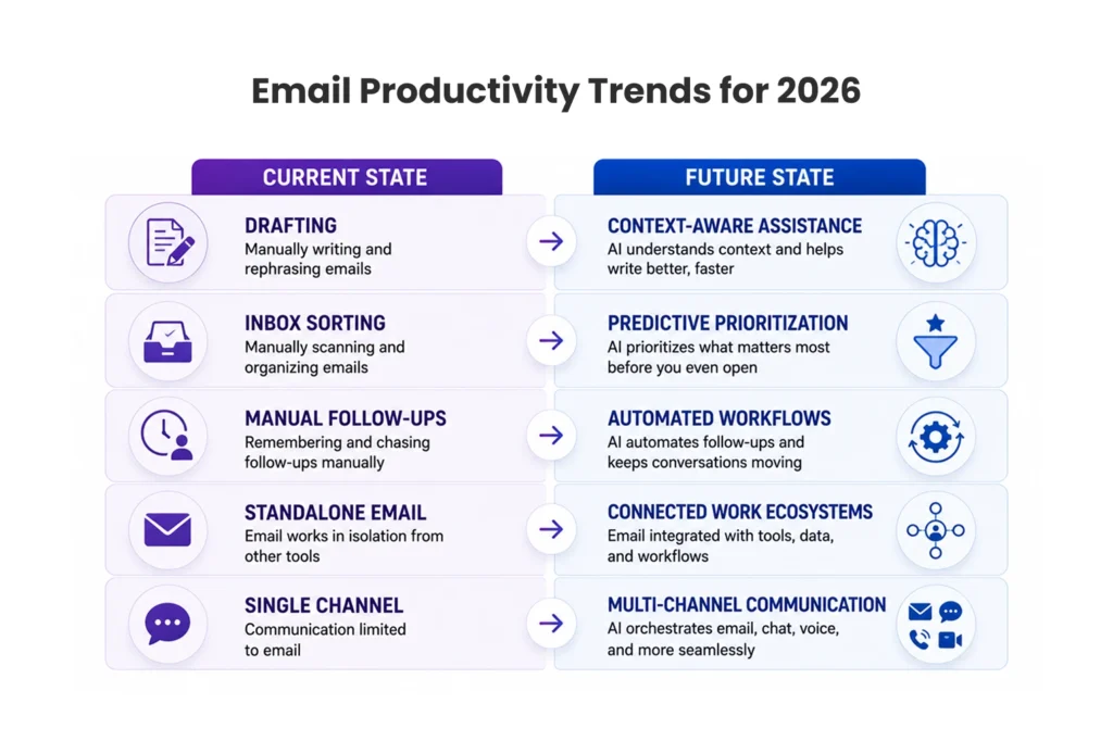 Email Productivity Trends for 2026