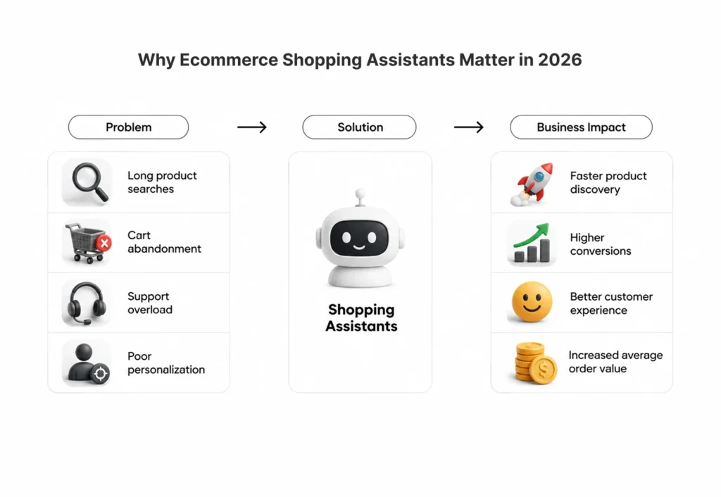 Why Ecommerce Shopping Assistants Matter in 2026