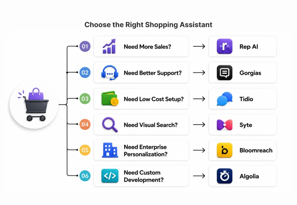 Choose the Right Shopping Assistant