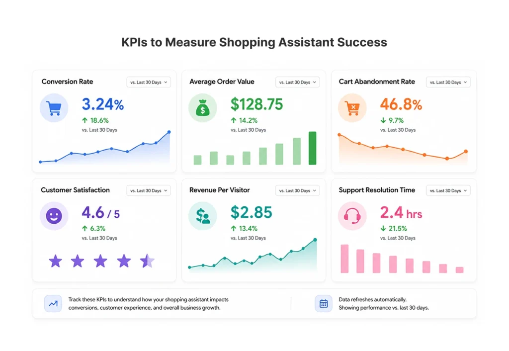 KPIs to Measure Shopping Assistant Success